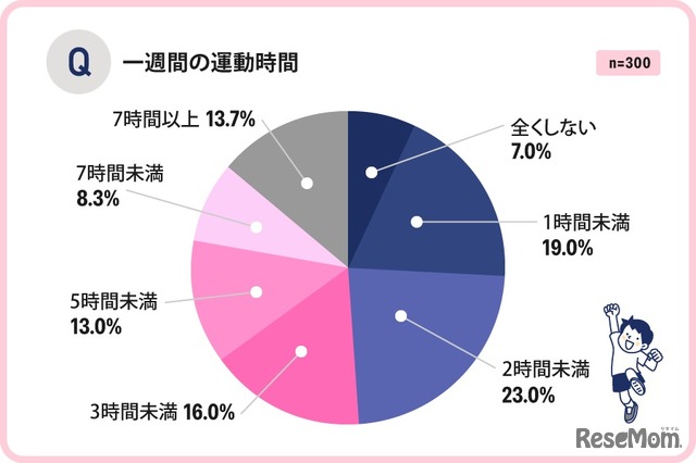 一週間あたりの運動時間