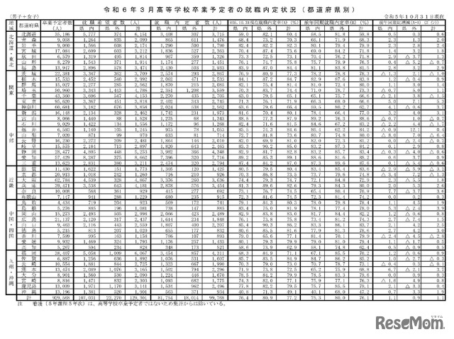 2024年3月高等学校卒業予定者の就職内定状況（都道府県別）男子＋女子