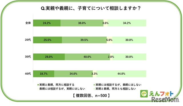 実親や義親に、子育てについて相談する？