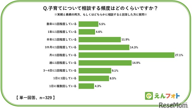 子育てについて相談する頻度は？