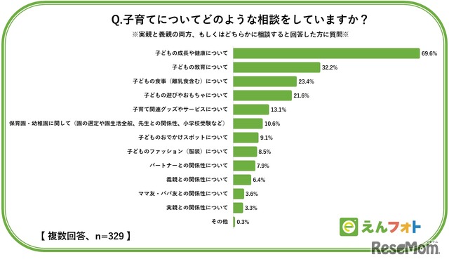 子育てについてどのような相談をしている？