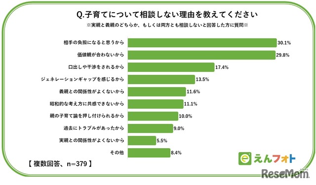 子育てについて相談しない理由は？