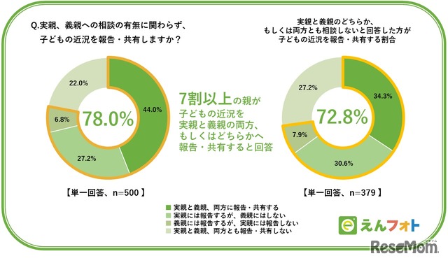 子供の近況を報告・共有する？