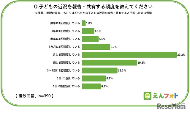 子供の近況を報告・共有する頻度は？