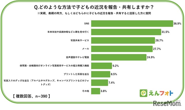 どのような方法で子供の近況を報告・共有する？