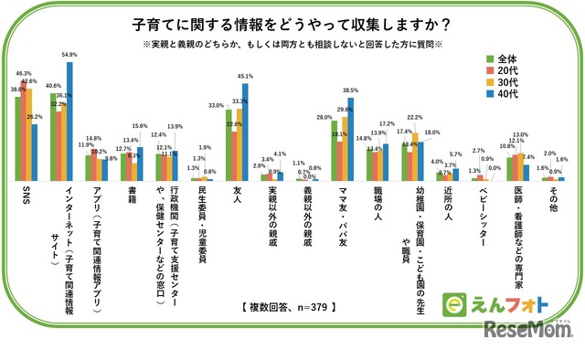 子育てに関する情報をどうやって収集する？