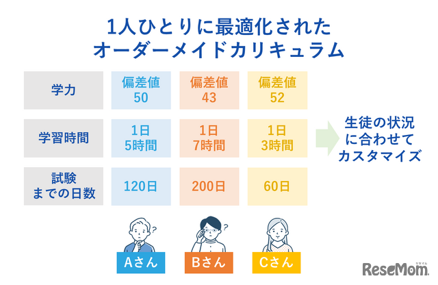 ひとりひとりに最適化されたオーダーメイドカリキュラム