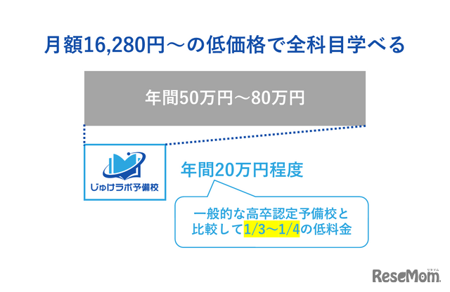 全科目学べて低価格の月額1万6,280円～