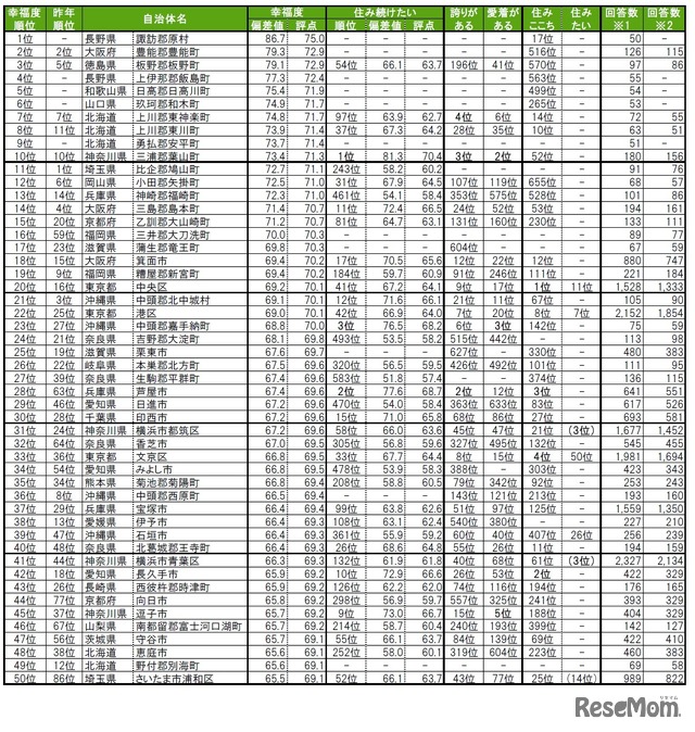 街の幸福度（自治体）ランキング＜全国版＞1～50位