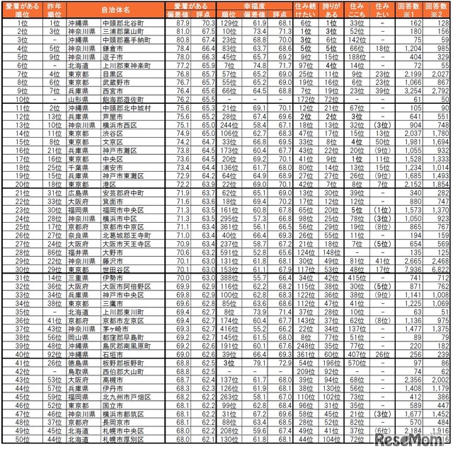 街に愛着があるランキング＜全国版＞1～50位