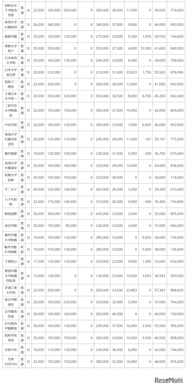 令和6年度千葉県私立高等学校初年度納付金