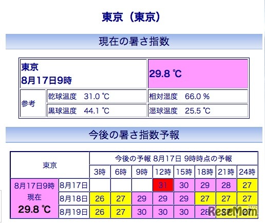 東京の暑さ指数(WBGT)