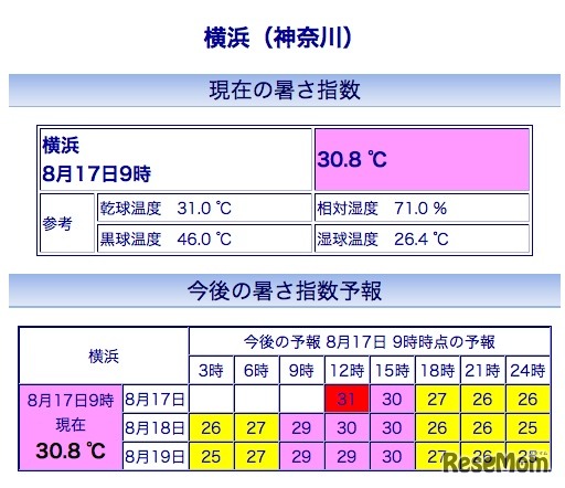 横浜の暑さ指数(WBGT)