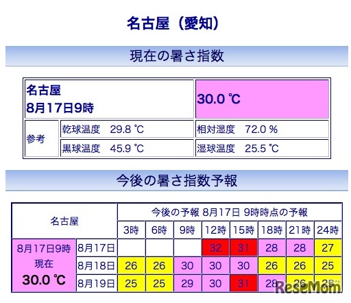 名古屋の暑さ指数(WBGT)