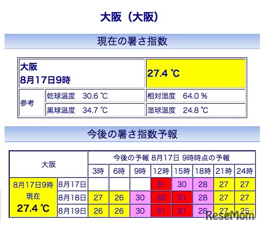 大阪の暑さ指数(WBGT)