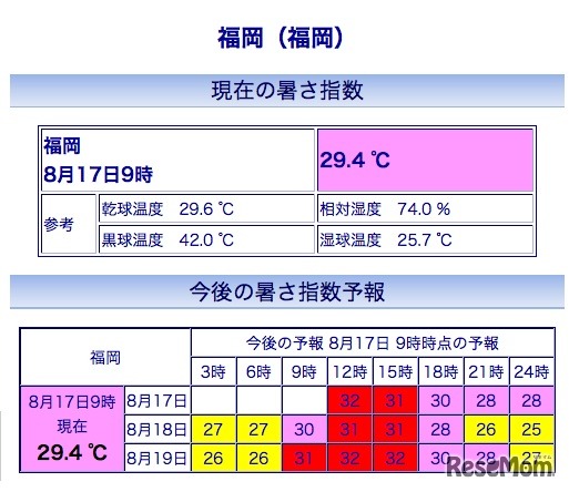 福岡の暑さ指数(WBGT)
