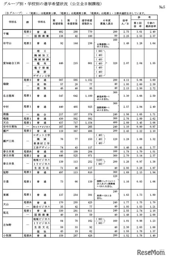 グループ別・学校別の進学希望状況（公立全日制課程）Bグループ