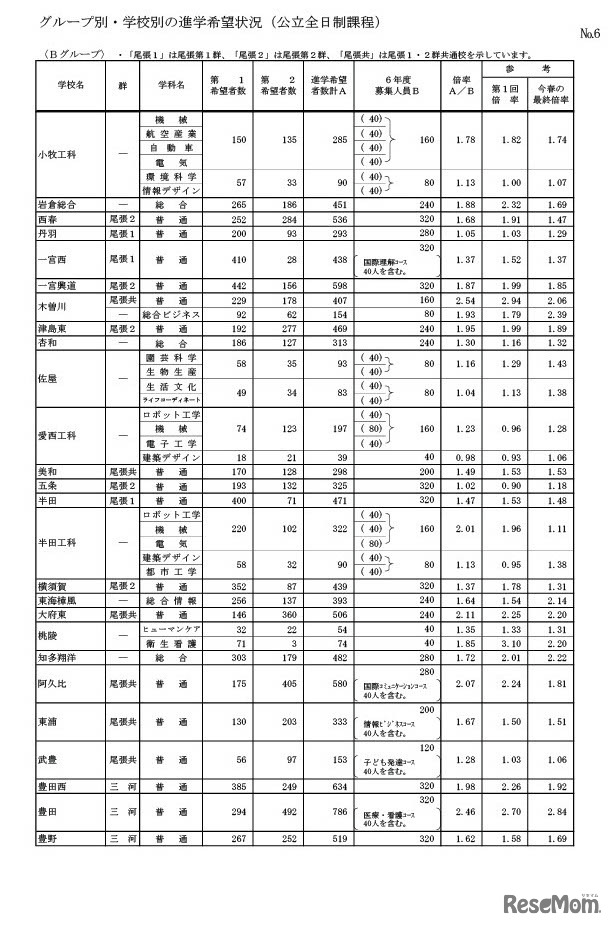 グループ別・学校別の進学希望状況（公立全日制課程）Bグループ