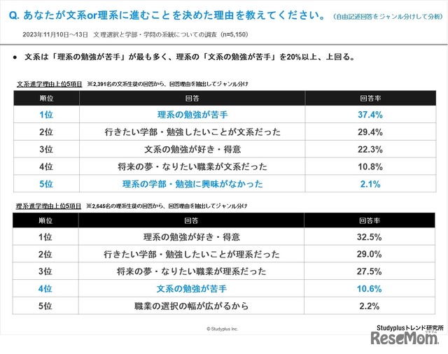 あなたが文系or理系に進むことを決めた理由を教えてください。（自由記述回答をジャンル分けして分析）