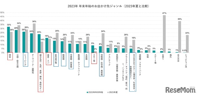 2023年 年末年始のお出かけ先ジャンル（2023年夏と比較）