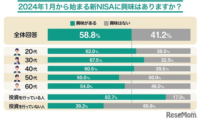 2024年1月から始まる新NISAに興味はありますか？