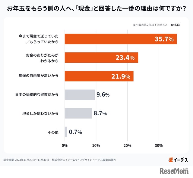 お年玉をもらう側の人へ「現金」と回答した一番の理由は？