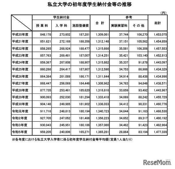 私立大学の初年度学生納付金等の推移