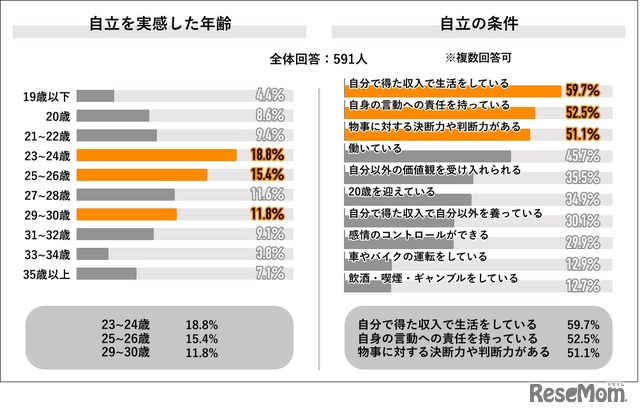 自立を実感した年齢／自立の条件