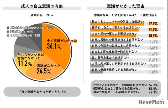 成人の自立意識の有無／意識がなかった理由