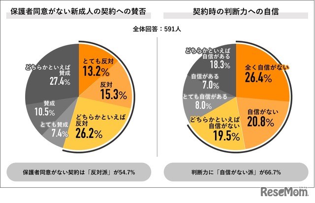 保護者同意がない新成人契約への賛否／契約時の判断力への自信