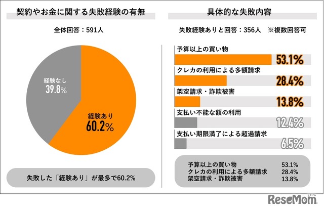 契約やお金に関する失敗経験／具体的な失敗内容