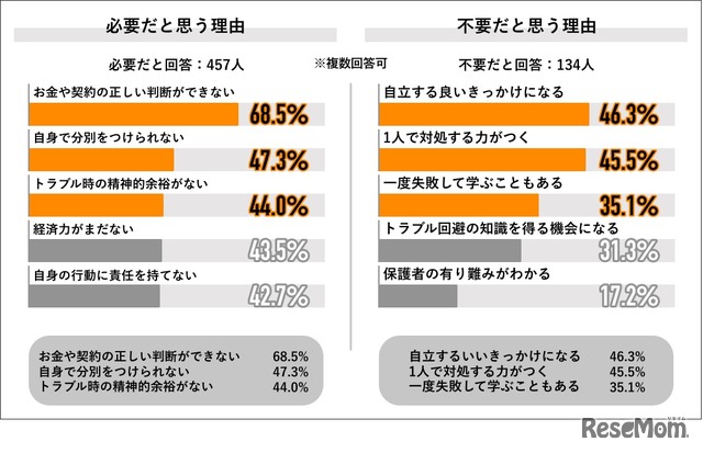 保護者同意が必要だと思う理由／不要だと思う理由