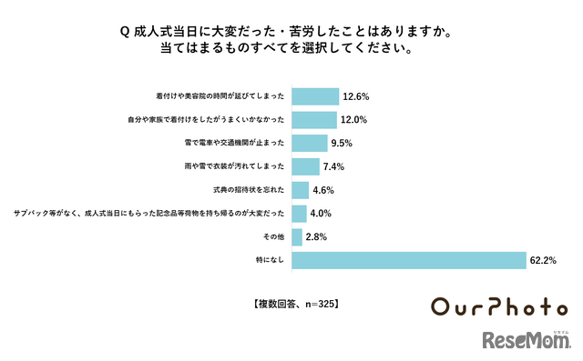 成人式当日に大変だったことや苦労したこと