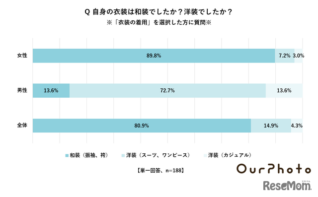 自身が着用した衣装が「和装」か「洋装」か