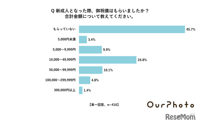 新成人になった際にご祝儀をもらったかどうか