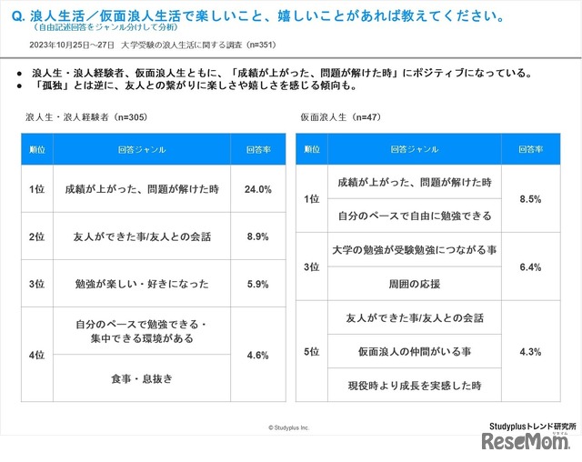 浪人生活／仮面浪人生活で楽しいこと、嬉しいことがあれば教えてください。（自由記述回答をジャンル分けして分析）