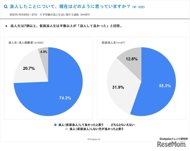 浪人したことについて、現在はどのように思っていますか？