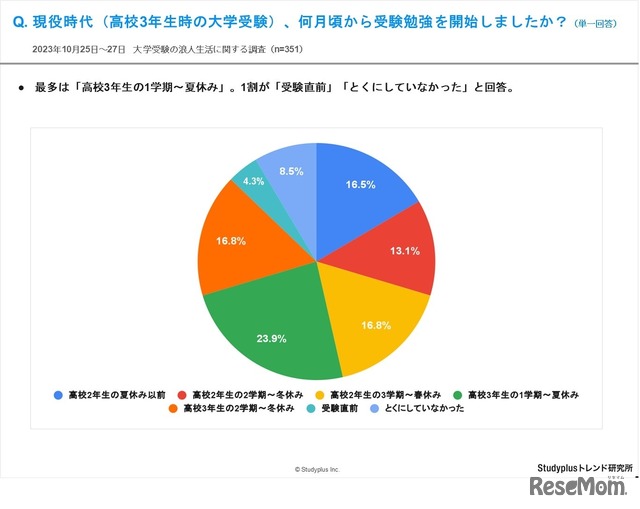 現役時代（高校3年生時の大学受験）、何月頃から受験勉強を開始しましたか？