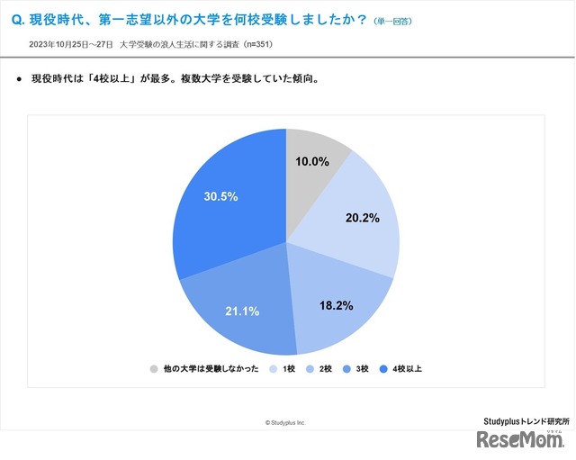 現役時代、第一志望以外の大学を何校受験しましたか？