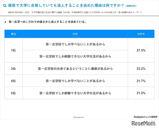 現役で大学に合格していても浪人することを決めた理由は何ですか？