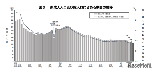 新成人人口および総人口に占める割合の推移