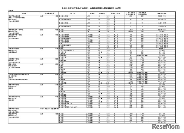 令和6年度 埼玉県私立中学校・中等教育学校入試応募状況（中間）学校一覧