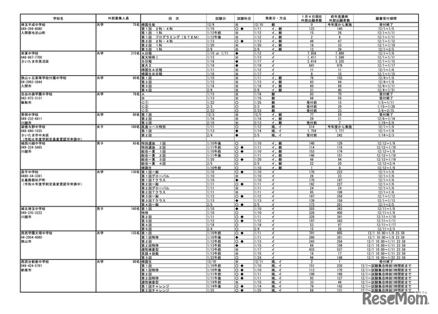 令和6年度 埼玉県私立中学校・中等教育学校入試応募状況（中間）学校一覧