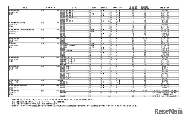 令和6年度 埼玉県私立中学校・中等教育学校入試応募状況（中間）学校一覧