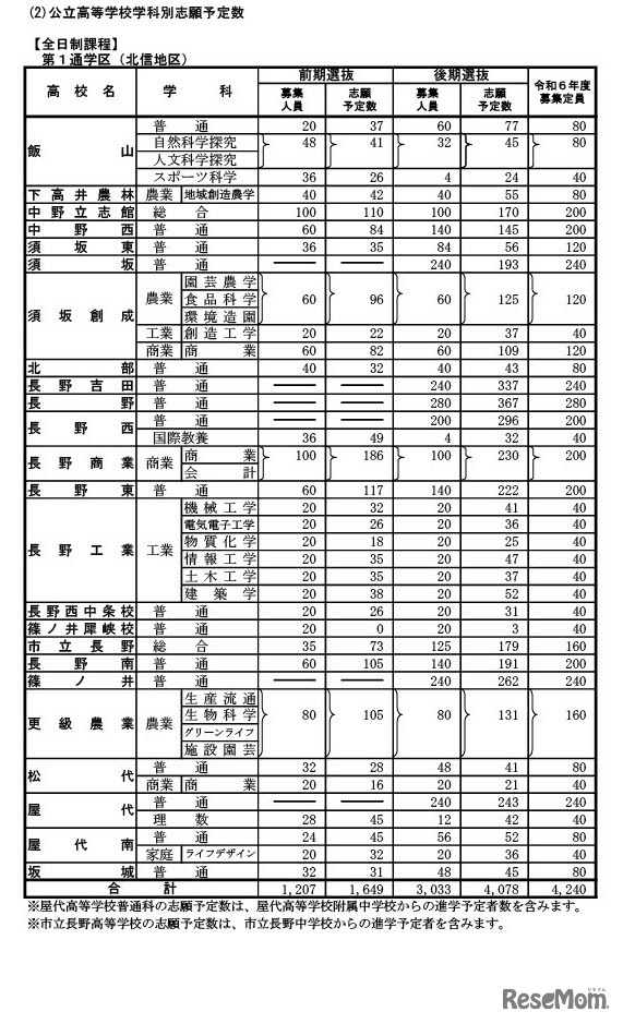 公立高等学校学科別志願予定数（全日制課程・第1通学区（北信地区））