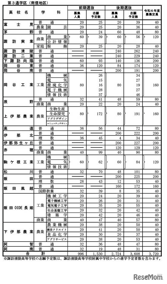 公立高等学校学科別志願予定数（全日制課程・第3通学区（南信地区））