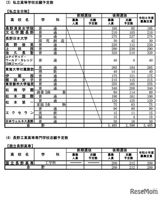 私立高等学校・長野工業高等専門学校志願予定数