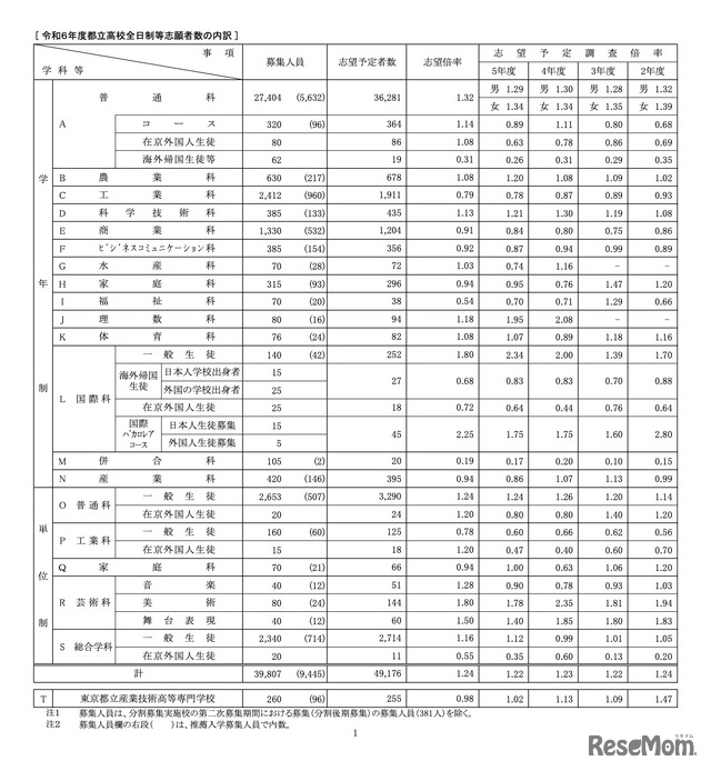 令和6年度都立高校全日制等志願者数の内訳