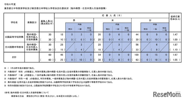 令和6年度　東京都立中等教育学校および東京都立中学校入学者決定応募状況（海外帰国・在京外国人生徒枠募集）