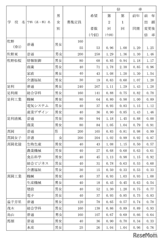 画像出典：栃木県総合教育センター「令和5（2023）年度中学校等生徒の進路希望調査結果（第2回：12月1日現在）」